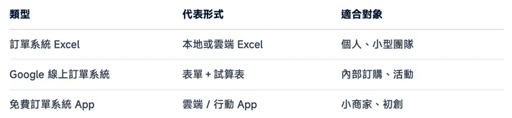 訂單系統類型快速對照表