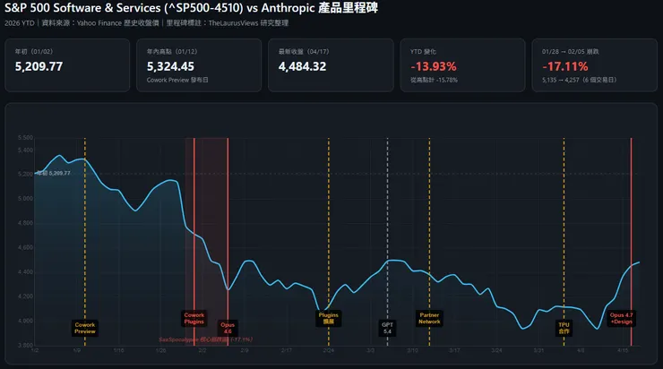 圖一、Anthropic公布新產品的時點觸動軟體股的敏感神經