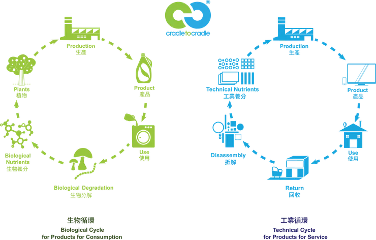｜生物、工業循環圖／EPEA Taiwan 提供