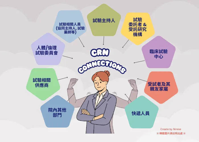 CRN's connections involved in a clinical trial