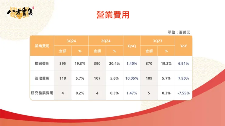 圖片來源：八方雲集法說會簡報