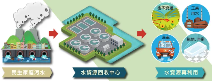 污水處理示意圖(ref.台中市政府水利局)