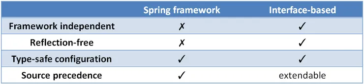 Spring framework Configuration vs Interface-based Typed Configuration