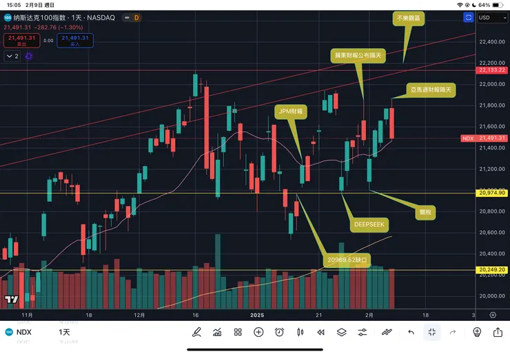 納斯達克一百指數日線