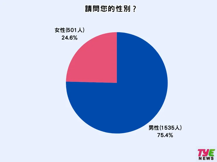 75.4%為男性受測者。製圖:編輯部