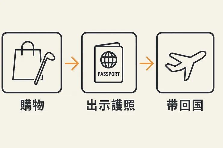 日本免稅購物流程圖