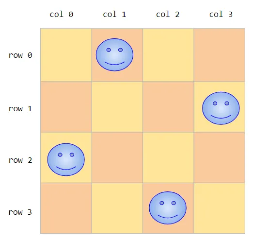 四皇后問題的其中一組解，4位皇后相安無事