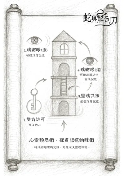 【紗夜的筆記 No.02】魂織眼－ 已知兩階段
