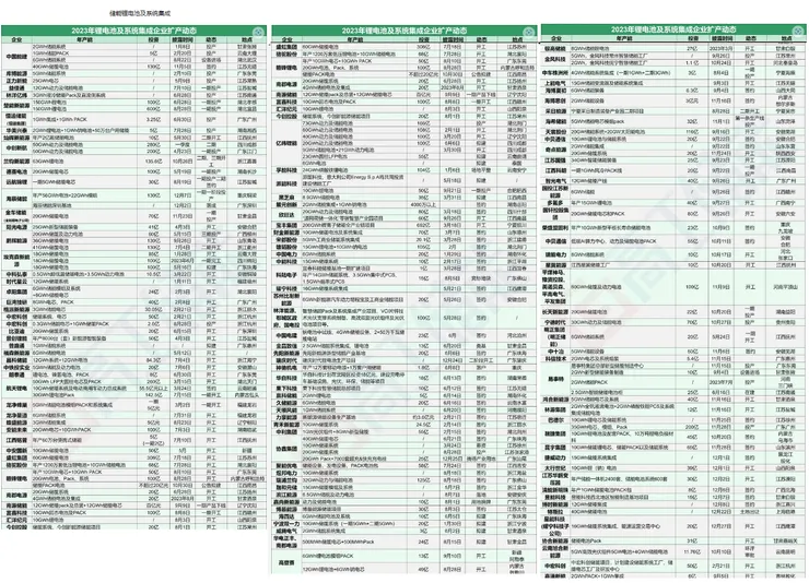 鋰電池這塊的新產能已經多到我必須用小畫家折疊成塊，不然會比我的本文還要冗長