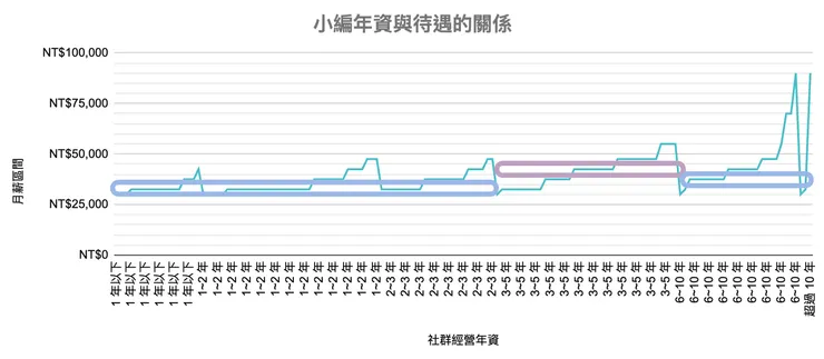 圖：小編年資與待遇關係，為了畫圖容易呈現，故改以該區間的中間值顯示，如「30,000~35,000」則顯示「32,500」，另 X 軸非問卷總數。
