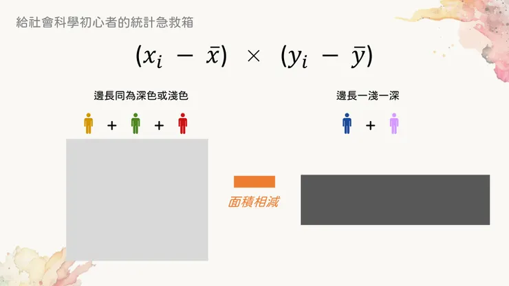 共變異數需要考慮方向性,所以兩種矩形的面積要相減