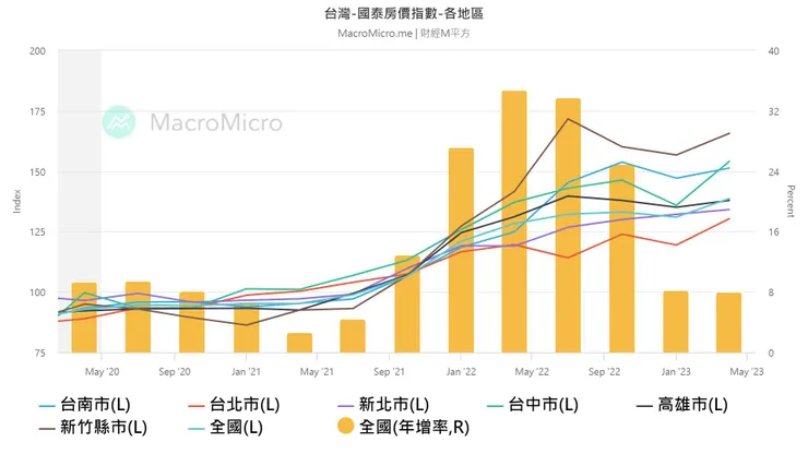 資料來源:財經M平方