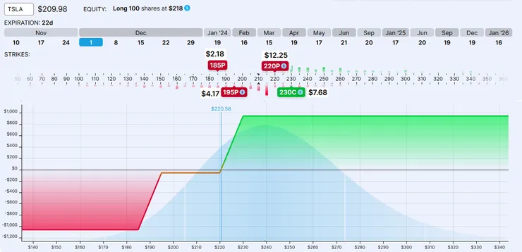 加上新地基的一個思路:賣出 Put 的同時加買一個價外的 Put