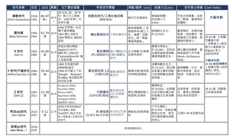 A.H.科普製表(2025/12/17)|12/18更新，改以人口中位數之比例