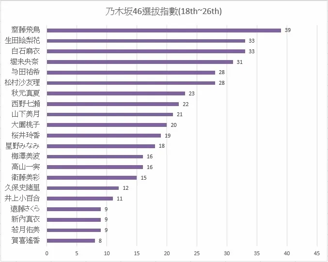 圖3 乃木坂18~26單選拔指數
