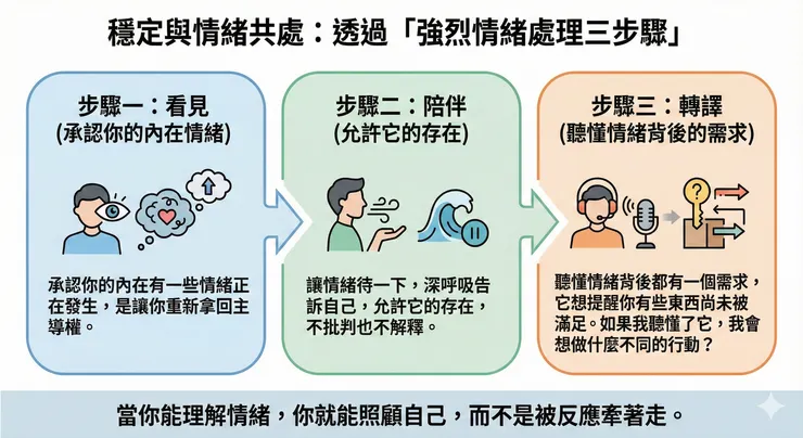 情緒層 : 強烈情緒處理三步驟
