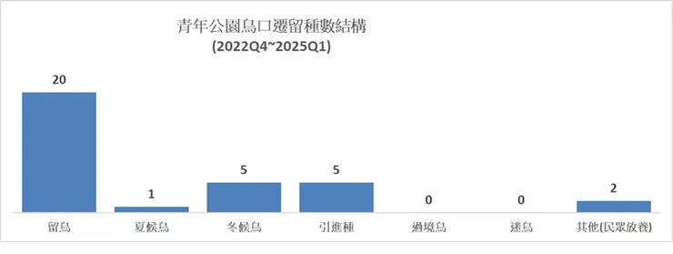 青公自2022Q4累計至2025Q2共十一季度的鳥口遷留結構