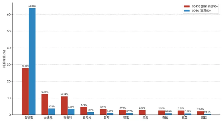 資料來源：野村投信、元大投信官網。資料日期：2026/03/13，筆者自行繪製。