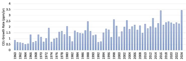 WMO GREENHOUSE GAS BULLETIN No. 21 | 16 October 2025