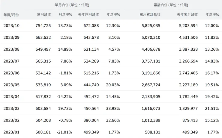 進入4Q旺季，月營收成長動能蠻強勁