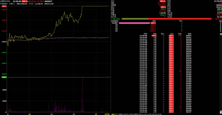 光寶科日內波漲停