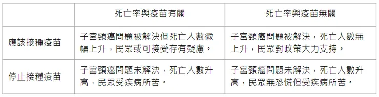 應用帕斯卡矩陣決策是否接種疫苗