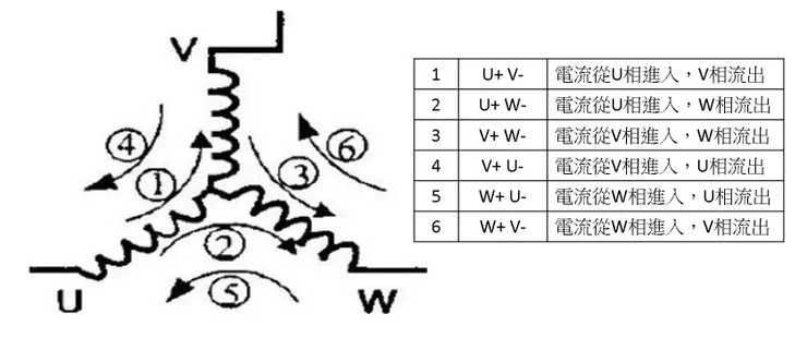 三相馬達送電模式