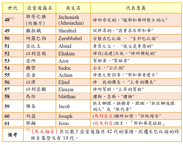 48~61: 「耶和華所立定的人,曾求告耶和華,生在巴比倫,我父是尊榮的,耶和華所興起的,幫助者,公正的耶和華要建立,耶和華的讚美,耶和華的幫助,恩賜禮物,抓主腳跟,任祂增添,耶和華的拯救。」預表主耶穌基督的到來