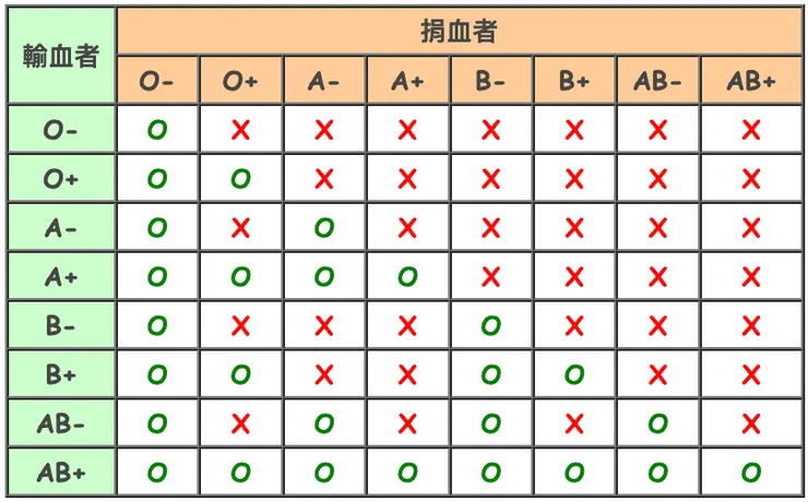 巴哈姆特網友整理出輸血圖表⋯⋯末日前請先印一張放在皮夾（By kuriyasu、TSUEIYU）