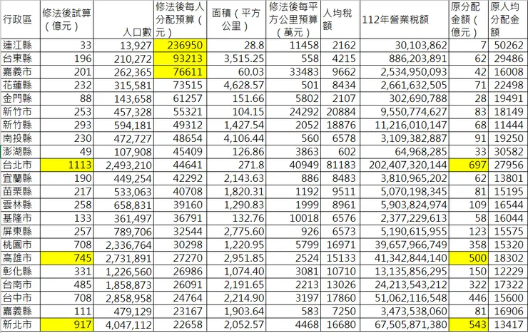 修法後各行政區每人分配排名