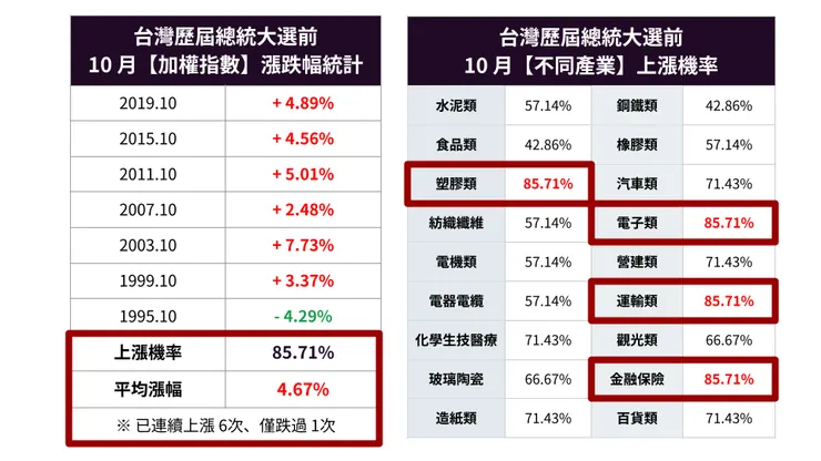 歷屆總統大選前:10月份漲跌統計(自製圖表)