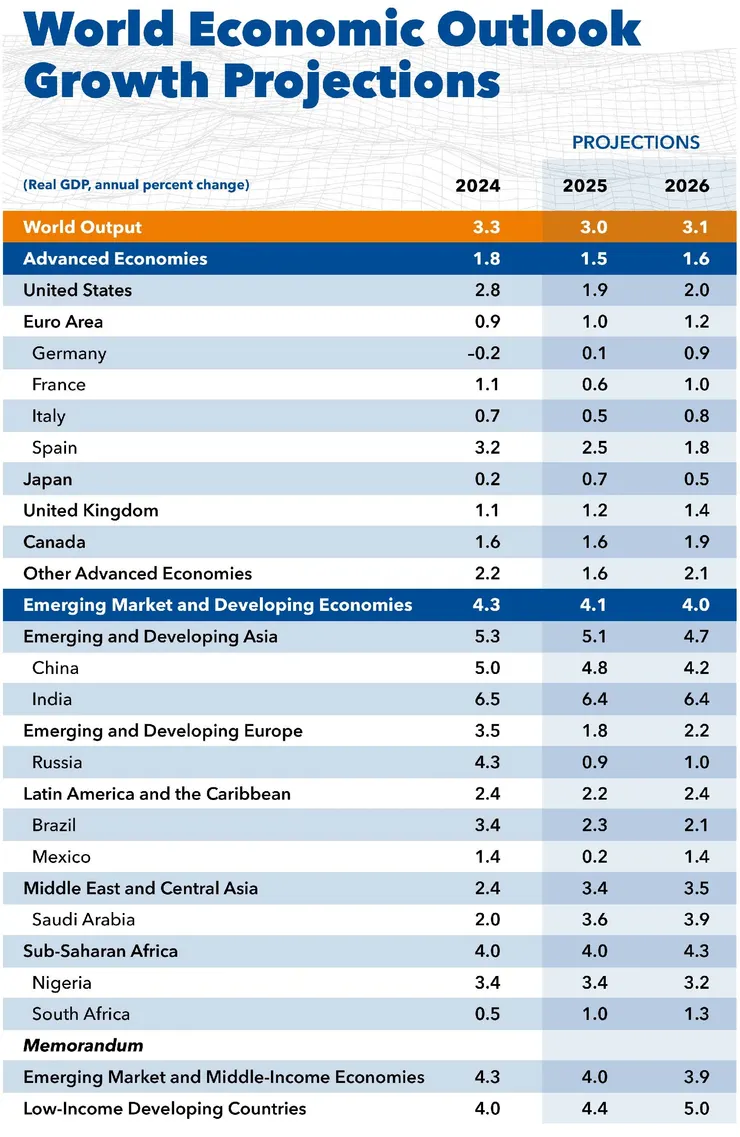 IMF 7月的預估值