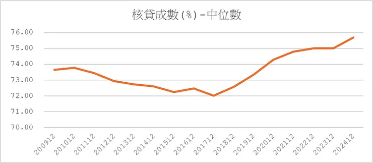 房貸存量樣本＿核貸成數-中位數