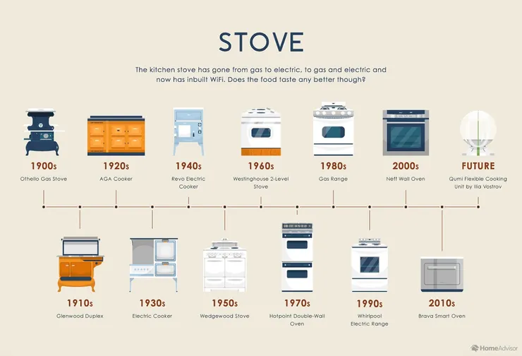 烤箱進化史。圖片來源：https://www.homeadvisor.com/r/evolution-of-kitchen-appliances/