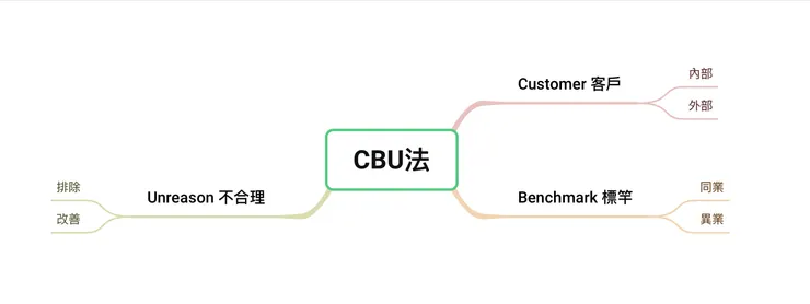 CBU法
