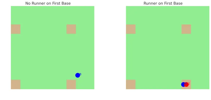 一壘手不同狀況的站位位置