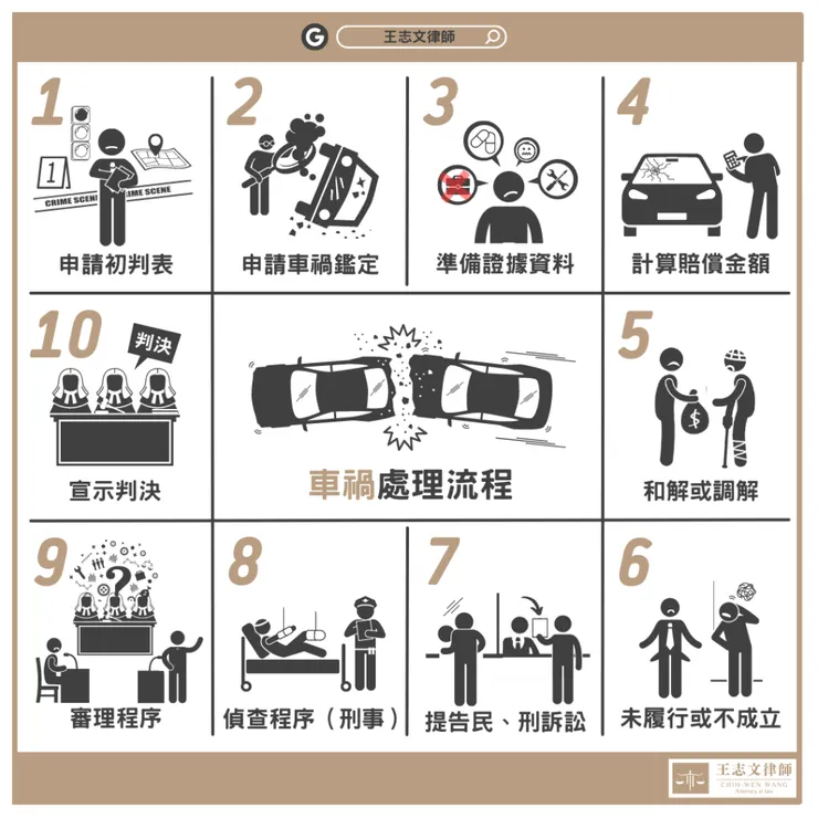 車禍處理流程圖