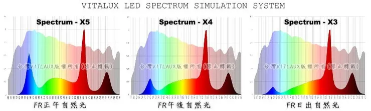 圖2: VITA-X全光型DR/FR混光型植物燈光譜(光譜中需含有波峰值)