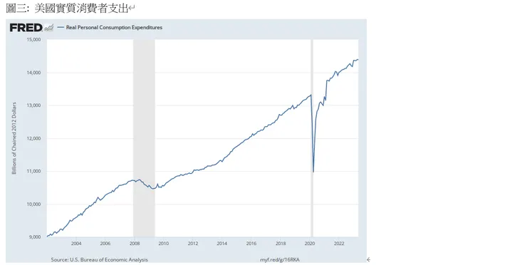 美國實質消費者支出