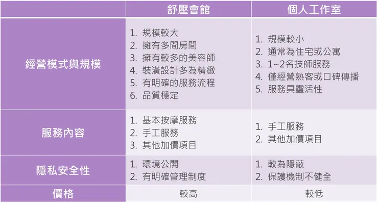 舒壓會館與個人工作室比較