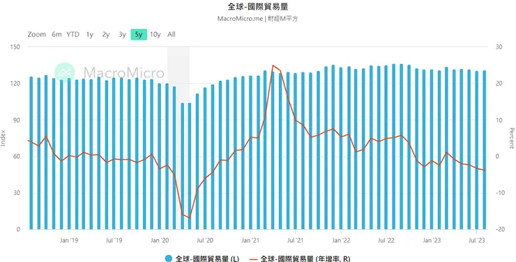 近五年國際貿易量