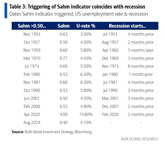 Sahm Rule能夠準確預測自1970年代以來的每一次實際衰退。