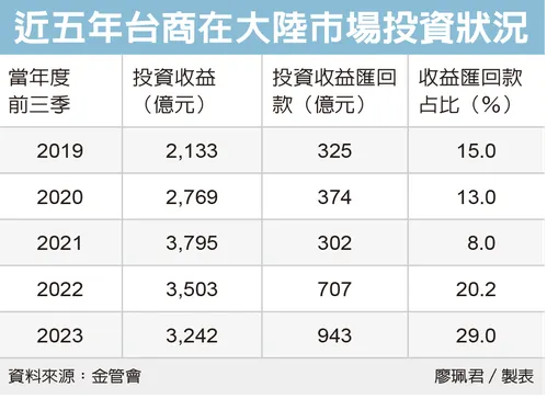 近五年台商在大陸市場投資狀況