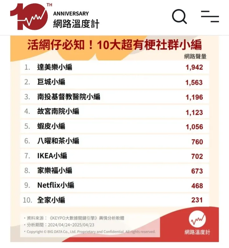 截自：網路溫度計