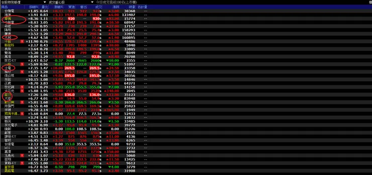 很多重電股都有在成值排行裡,資料來源:XQ