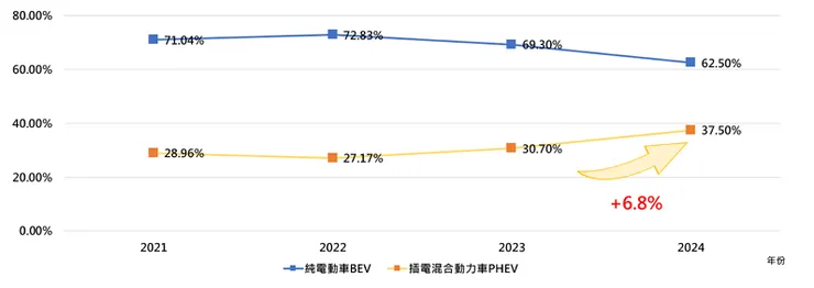 全球電動車動力系統占比