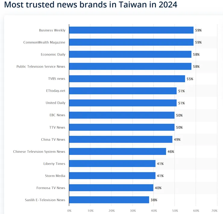 圖：statista。上文使用3年前數據，故補充較新數據。