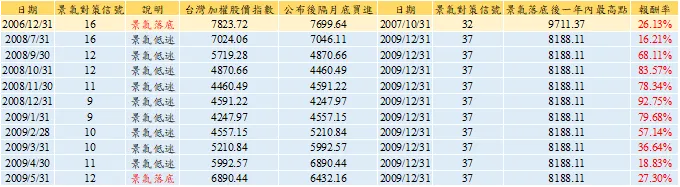 第三次藍燈期與第四次藍燈期
