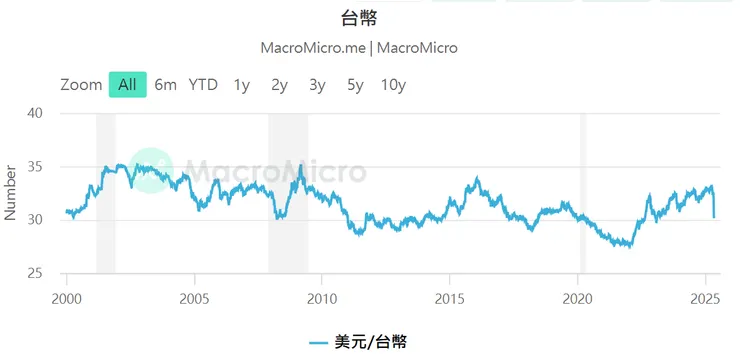 美元/台幣 匯率