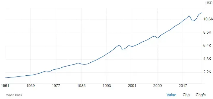 人均GDP(美元計價)